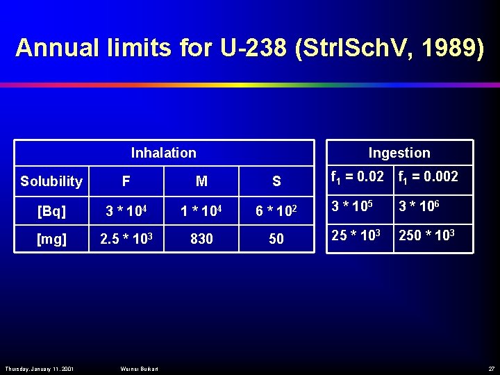 Annual limits for U-238 (Strl. Sch. V, 1989) Ingestion Inhalation f 1 = 0.