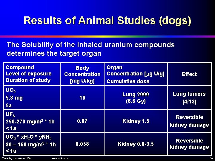 Results of Animal Studies (dogs) The Solubility of the inhaled uranium compounds determines the