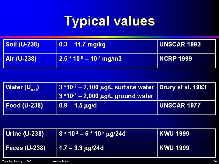 Typical values Soil (U-238) 0. 3 – 11. 7 mg/kg UNSCAR 1993 Air (U-238)