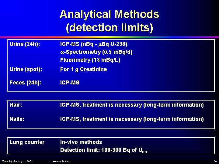 Analytical Methods (detection limits) Urine (24 h): ICP-MS (n. Bq - Bq U-238) -Spectrometry