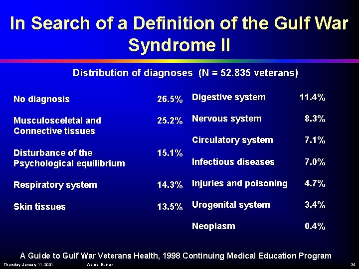 In Search of a Definition of the Gulf War Syndrome II Distribution of diagnoses