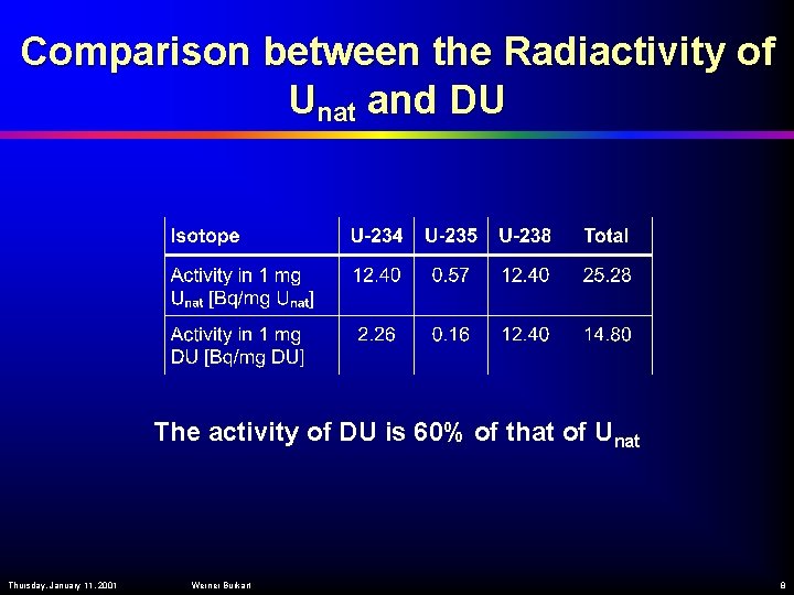 Comparison between the Radiactivity of Unat and DU The activity of DU is 60%