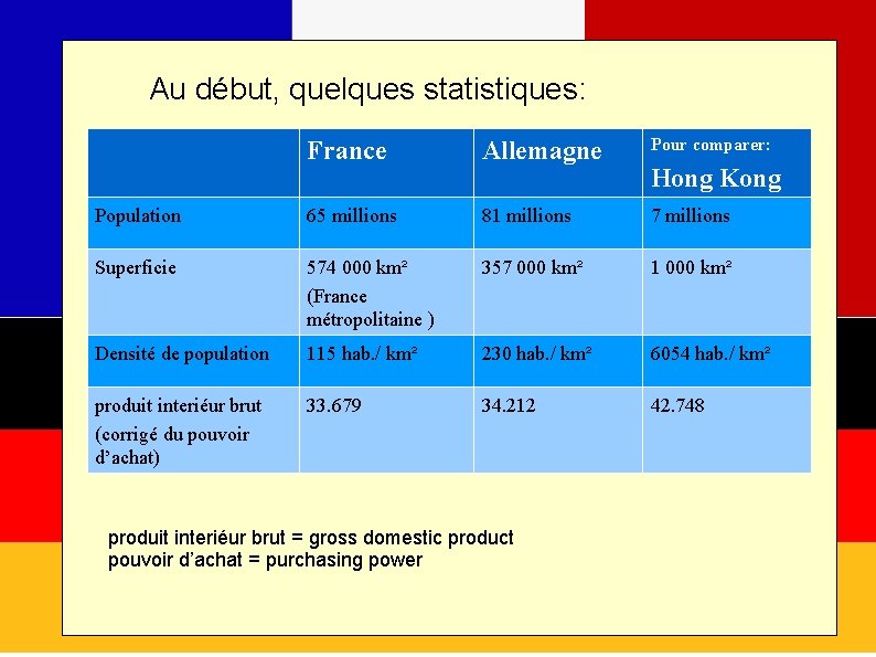 Au début, quelques statistiques: France Allemagne Pour comparer: Population 65 millions 81 millions 7