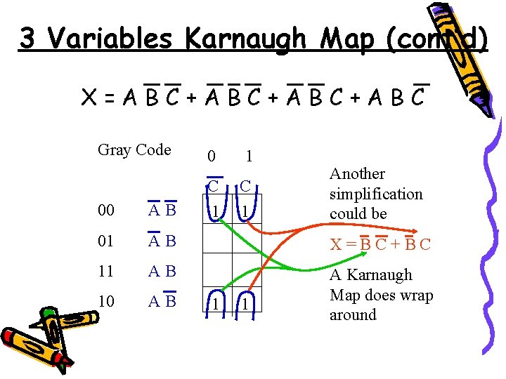 3 Variables Karnaugh Map (cont’d) X=ABC+ABC+ABC Gray Code 0 1 C 1 Another simplification