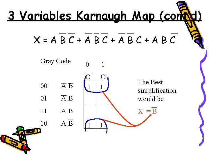 3 Variables Karnaugh Map (cont’d) X=ABC+ABC+ABC Gray Code 0 1 00 AB C 1