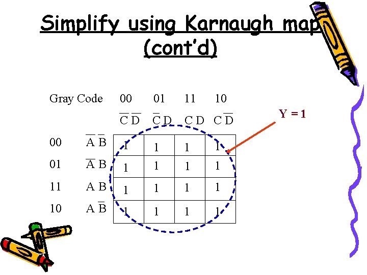 Simplify using Karnaugh map (cont’d) Gray Code 00 01 11 10 CD CD 1
