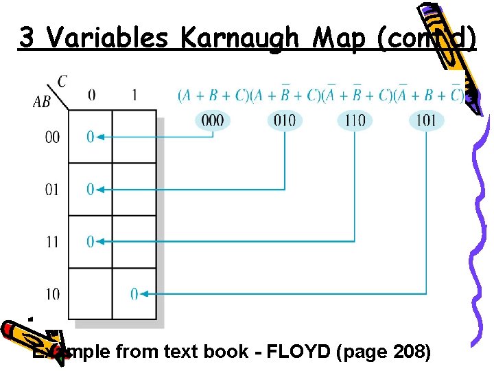 3 Variables Karnaugh Map (cont’d) Example from text book - FLOYD (page 208) 