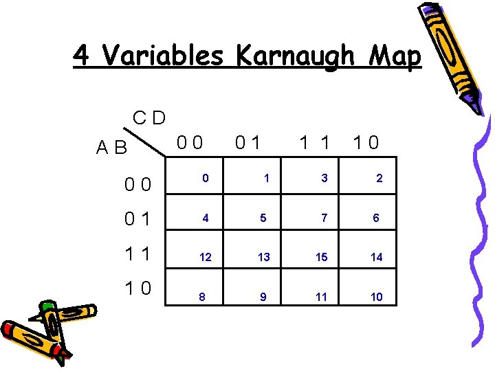 4 Variables Karnaugh Map CD AB 00 01 1 1 10 00 0 1