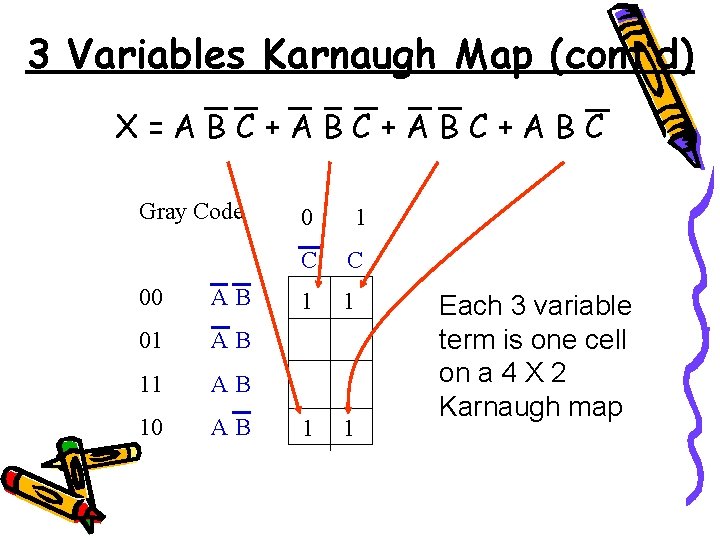 3 Variables Karnaugh Map (cont’d) X=ABC+ABC+ABC Gray Code 00 AB 01 AB 10 AB