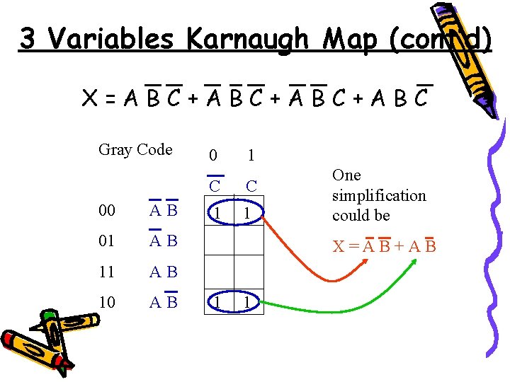 3 Variables Karnaugh Map (cont’d) X=ABC+ABC+ABC Gray Code 00 AB 01 AB 10 AB