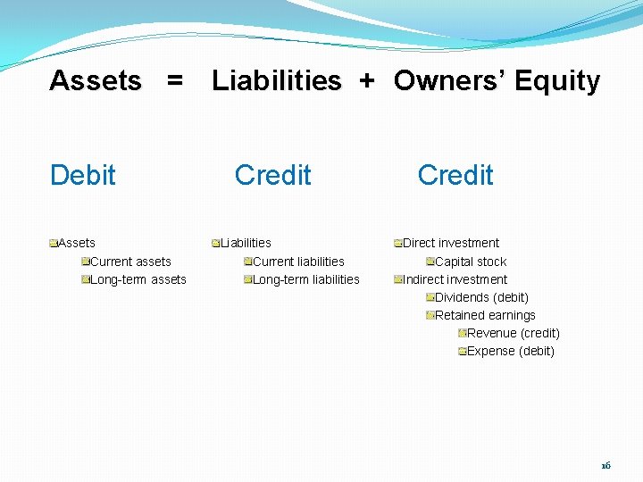 Assets = Liabilities + Owners’ Equity Debit Assets Current assets Long-term assets Credit Liabilities Assets = Liabilities + Owners’ Equity Debit Assets Current assets Long-term assets Credit Liabilities