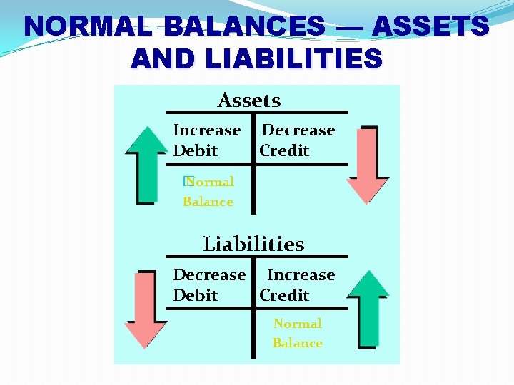 NORMAL BALANCES — ASSETS AND LIABILITIES Assets Increase Debit Decrease Credit � Normal Balance NORMAL BALANCES — ASSETS AND LIABILITIES Assets Increase Debit Decrease Credit � Normal Balance