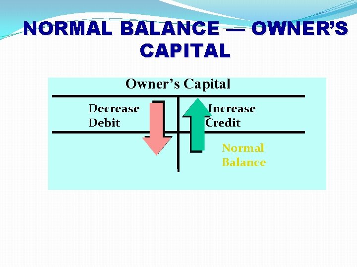 NORMAL BALANCE — OWNER’S CAPITAL Owner’s Capital Decrease Debit Increase Credit Normal Balance NORMAL BALANCE — OWNER’S CAPITAL Owner’s Capital Decrease Debit Increase Credit Normal Balance