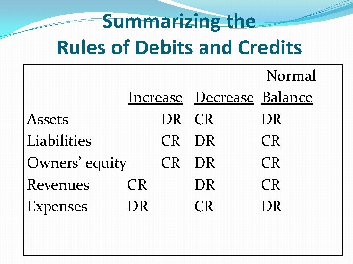 Summarizing the Rules of Debits and Credits Normal Increase Decrease Balance Assets DR CR Summarizing the Rules of Debits and Credits Normal Increase Decrease Balance Assets DR CR