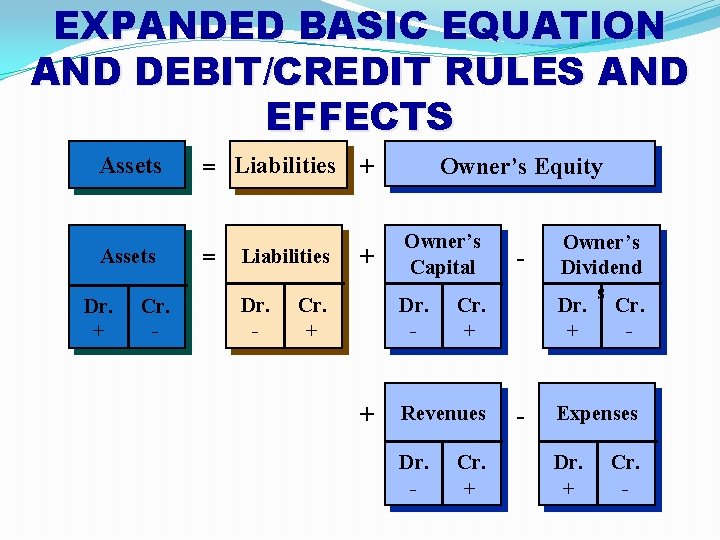 EXPANDED BASIC EQUATION AND DEBIT/CREDIT RULES AND EFFECTS Assets = Liabilities Assets = Dr. EXPANDED BASIC EQUATION AND DEBIT/CREDIT RULES AND EFFECTS Assets = Liabilities Assets = Dr.