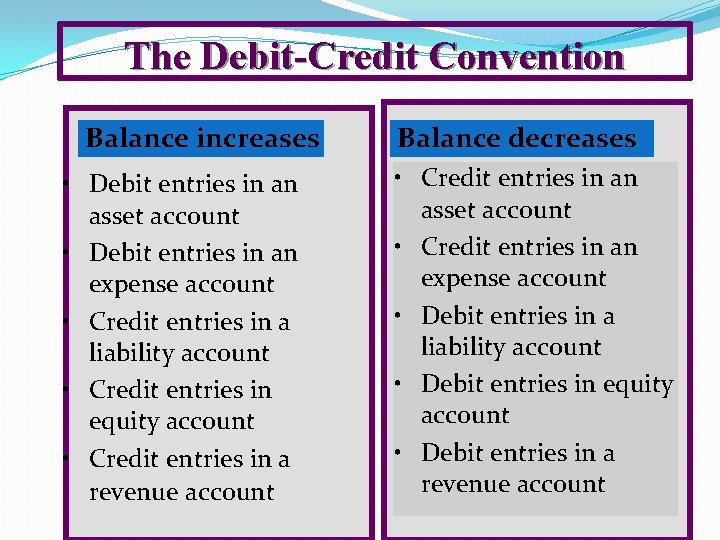 The Debit-Credit Convention Balance increases • Debit entries in an asset account • Debit The Debit-Credit Convention Balance increases • Debit entries in an asset account • Debit