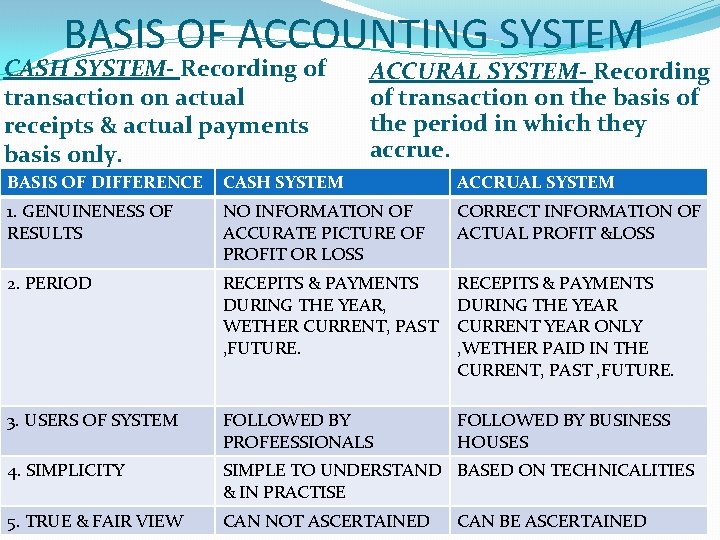 BASIS OF ACCOUNTING SYSTEM CASH SYSTEM- Recording of transaction on actual receipts & actual BASIS OF ACCOUNTING SYSTEM CASH SYSTEM- Recording of transaction on actual receipts & actual