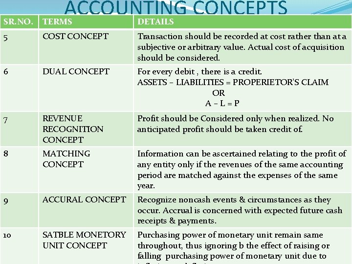 ACCOUNTING CONCEPTS SR. NO. TERMS DETAILS 5 COST CONCEPT Transaction should be recorded at ACCOUNTING CONCEPTS SR. NO. TERMS DETAILS 5 COST CONCEPT Transaction should be recorded at