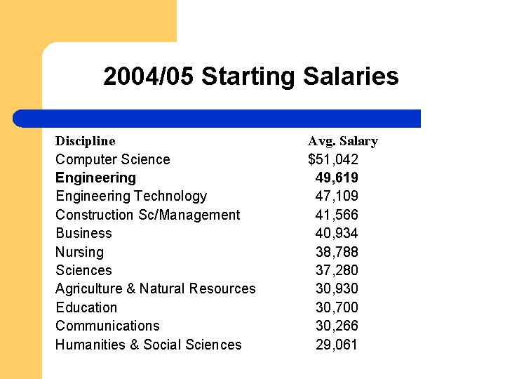 2004/05 Starting Salaries Discipline Computer Science Engineering Technology Construction Sc/Management Business Nursing Sciences Agriculture