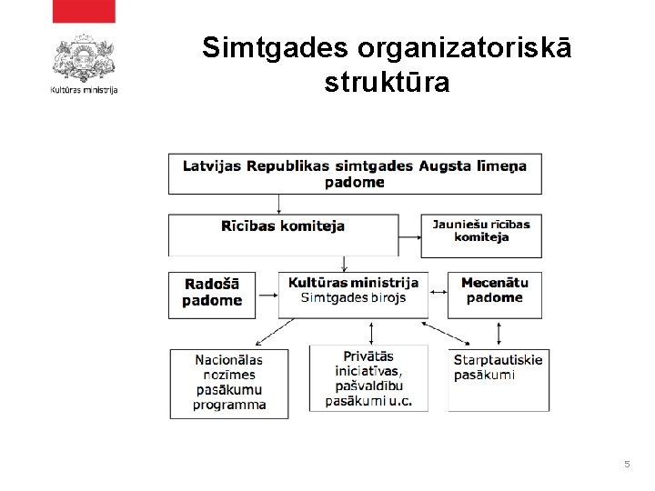 Simtgades organizatoriskā struktūra 5 