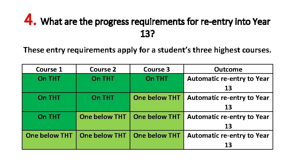 4. What are the progress requirements for re-entry into Year 13? These entry requirements