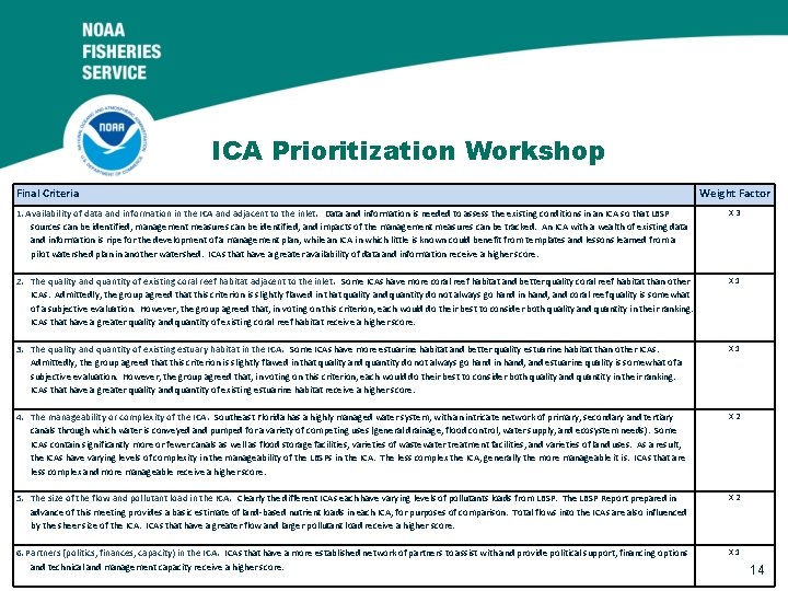 ICA Prioritization Workshop Final Criteria Weight Factor 1. Availability of data and information in