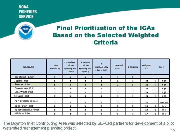 Final Prioritization of the ICAs Based on the Selected Weighted Criteria ICA Name Weighting