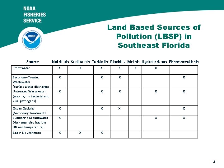 Land Based Sources of Pollution (LBSP) in Southeast Florida Source Nutrients Sediments Turbidity Biocides