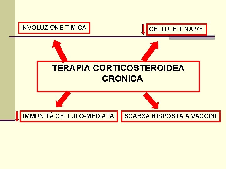 INVOLUZIONE TIMICA CELLULE T NAIVE TERAPIA CORTICOSTEROIDEA CRONICA IMMUNITÀ CELLULO-MEDIATA SCARSA RISPOSTA A VACCINI