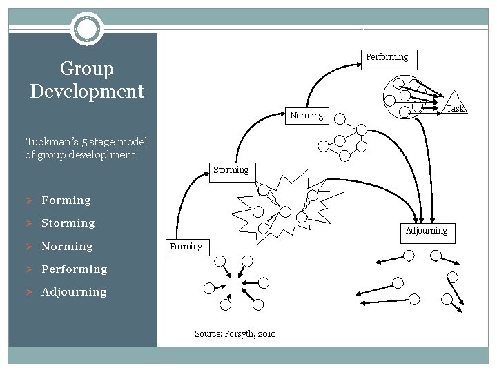 Performing Group Development Norming Task Tuckman’s 5 stage model of group developlment Storming Ø