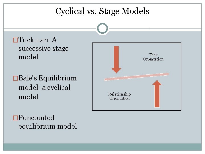 Cyclical vs. Stage Models �Tuckman: A successive stage model Task Orientation �Bale’s Equilibrium model: