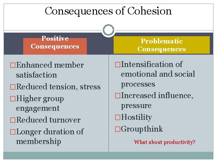 Consequences of Cohesion Positive Consequences �Enhanced member satisfaction �Reduced tension, stress �Higher group engagement