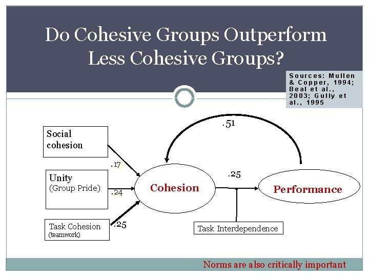Do Cohesive Groups Outperform Less Cohesive Groups? Sources: Mullen & Copper, 1994; Beal et