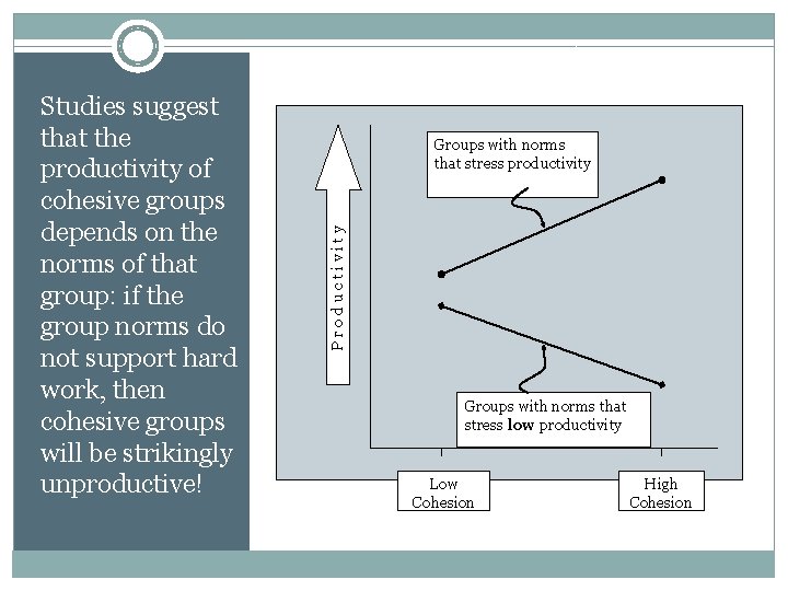 Groups with norms that stress productivity Productivity Studies suggest that the productivity of cohesive