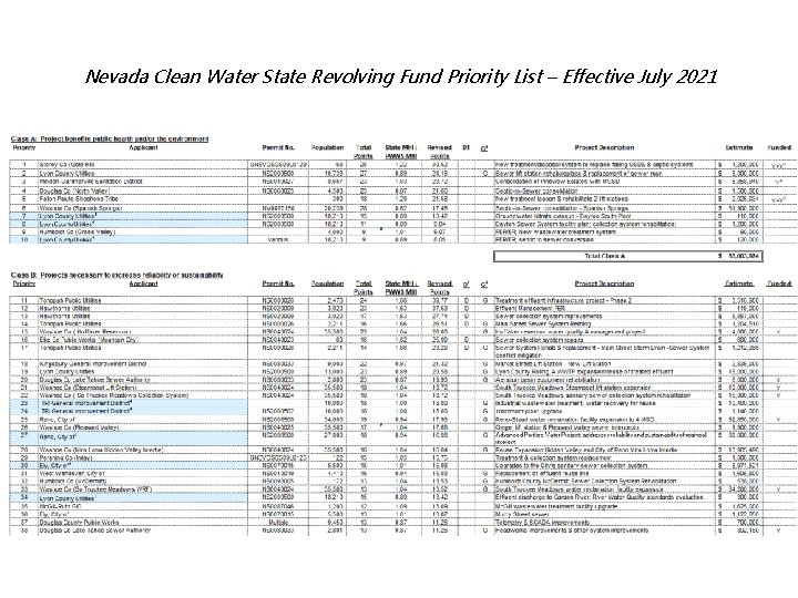 Nevada Clean Water State Revolving Fund Priority List – Effective July 2021 