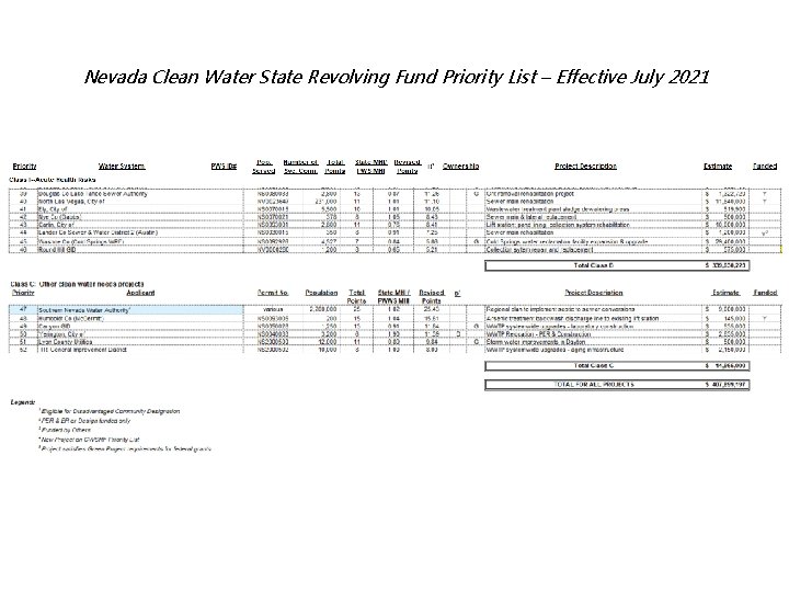 Nevada Clean Water State Revolving Fund Priority List – Effective July 2021 