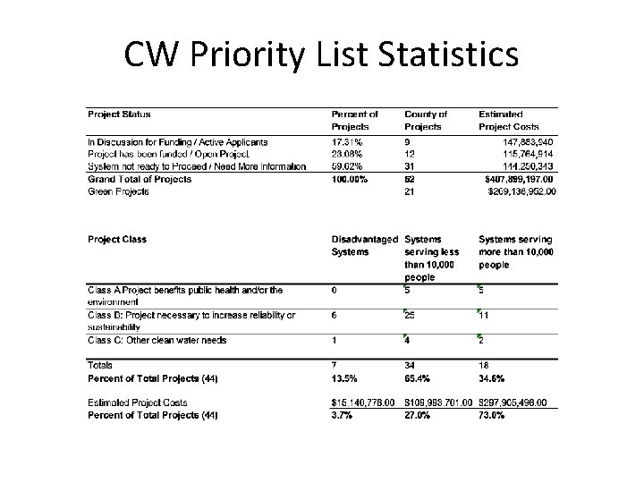 CW Priority List Statistics 