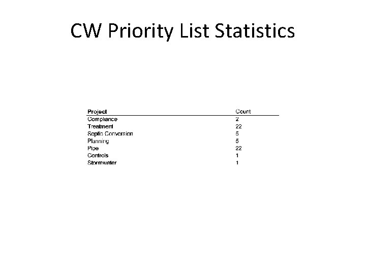 CW Priority List Statistics 