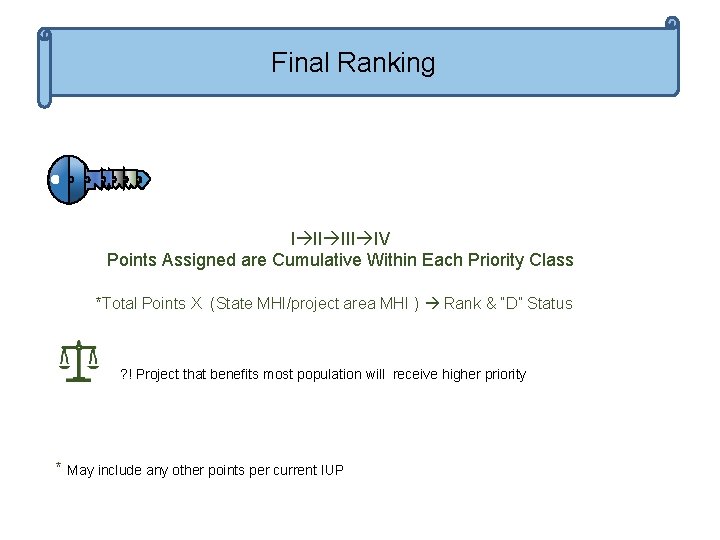 Final Ranking I II IV Points Assigned are Cumulative Within Each Priority Class *Total