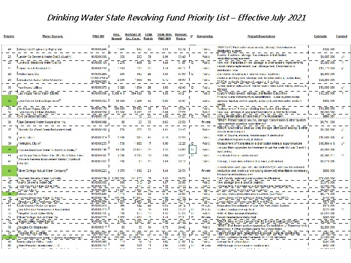 Drinking Water State Revolving Fund Priority List – Effective July 2021 