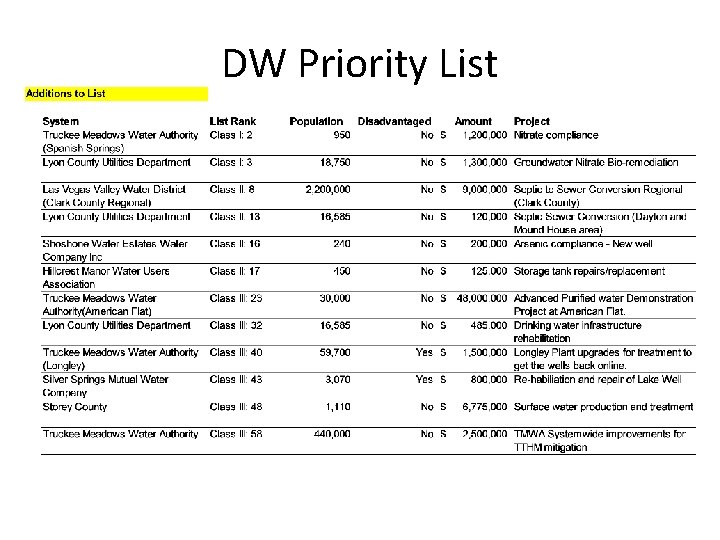 DW Priority List 