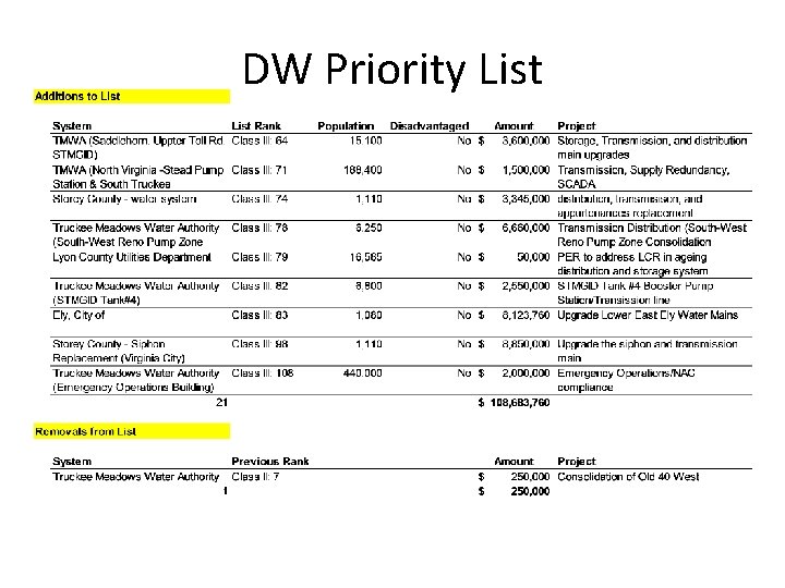 DW Priority List 