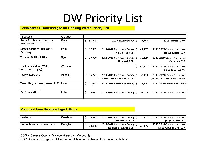 DW Priority List 