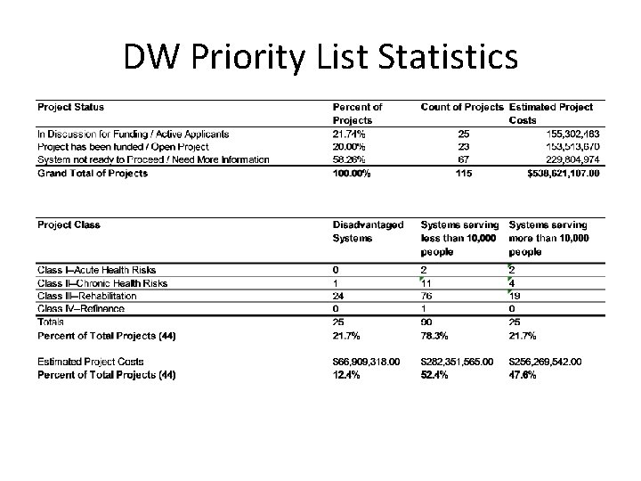 DW Priority List Statistics 
