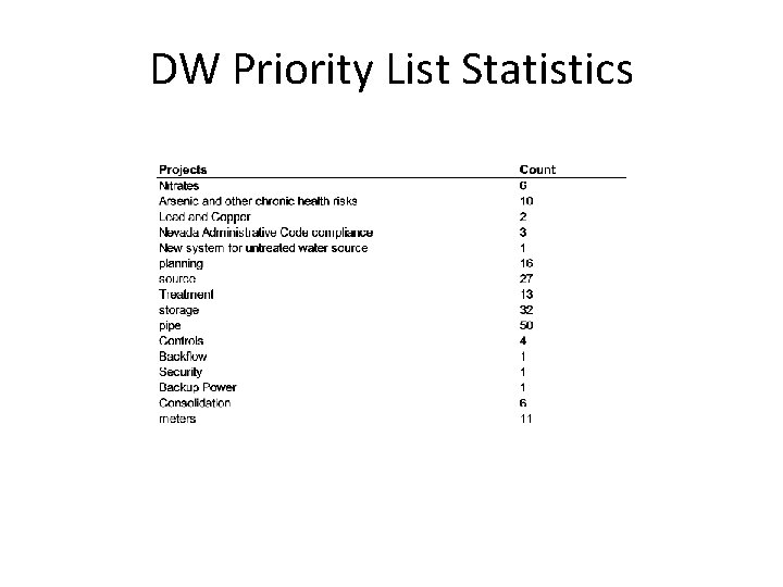 DW Priority List Statistics 