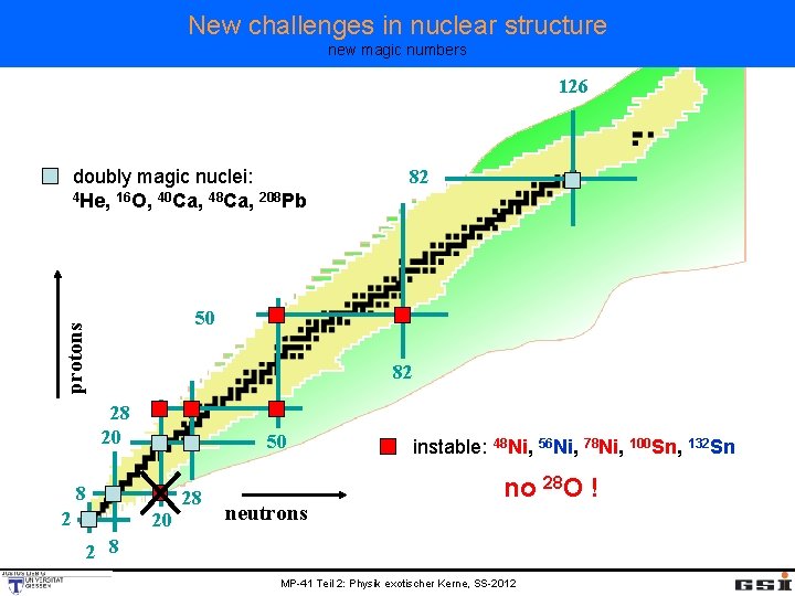 New challenges in nuclear structure new magic numbers 126 doubly magic nuclei: 4 He,