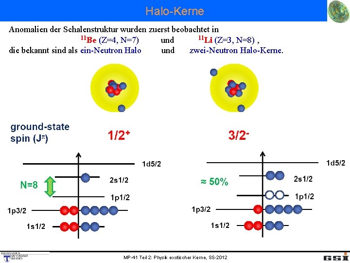 Halo-Kerne Anomalien der Schalenstruktur wurden zuerst beobachtet in 11 Be (Z=4, N=7) 11 Li