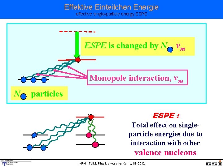 Effektive Einteilchen Energie effective single-particle energy ESPE is changed by N vm Monopole interaction,