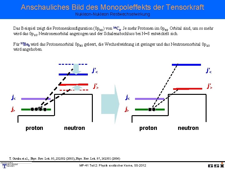 Anschauliches Bild des Monopoleffekts der Tensorkraft Nukleon-Nukleon Restwechselwirkung Das Beispiel zeigt die Protonenkonfiguration (0