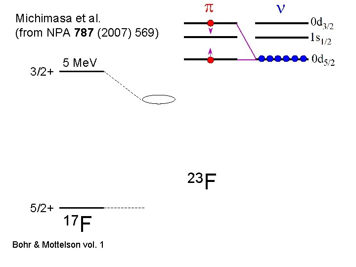 Michimasa et al. (from NPA 787 (2007) 569) 3/2+ 5 Me. V 23 F